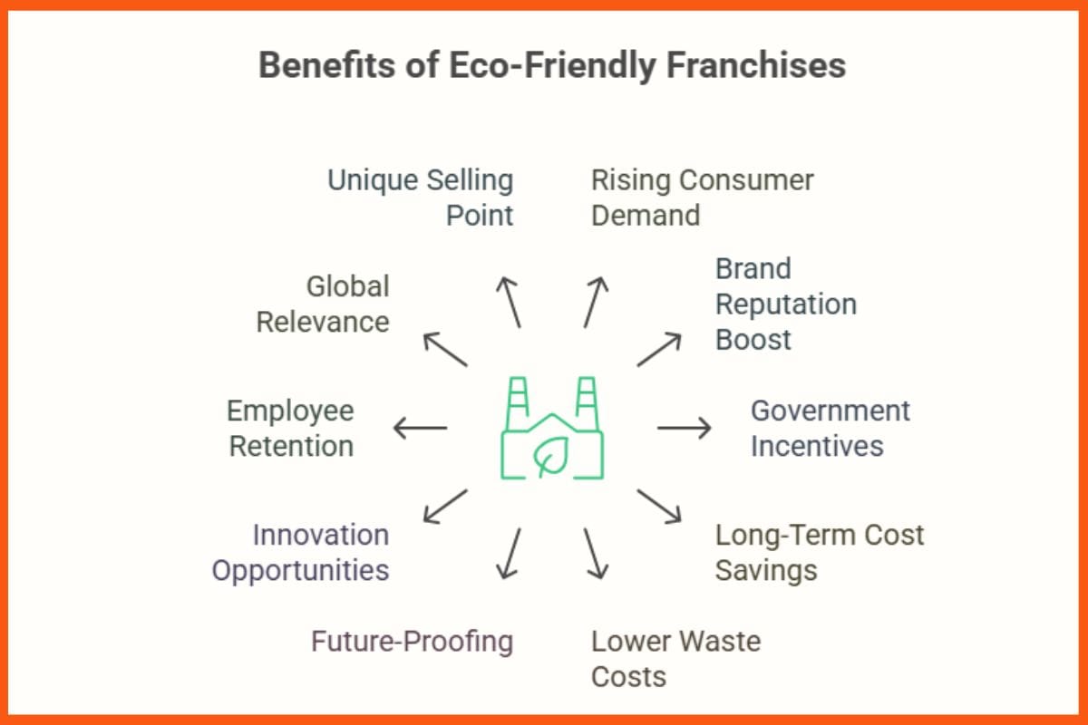 Benefits of Eco-Friendly Franchises