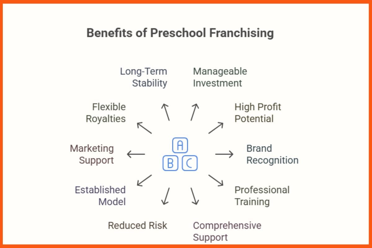 Benefits of Preschool Franchise