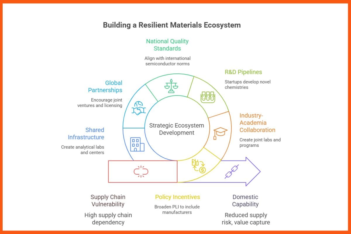 Building a Resilient Materials Ecosystem