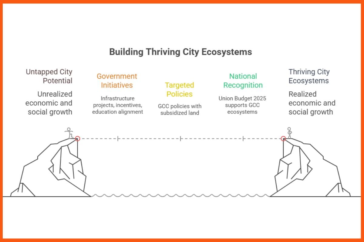 Building Thriving City Ecosystems