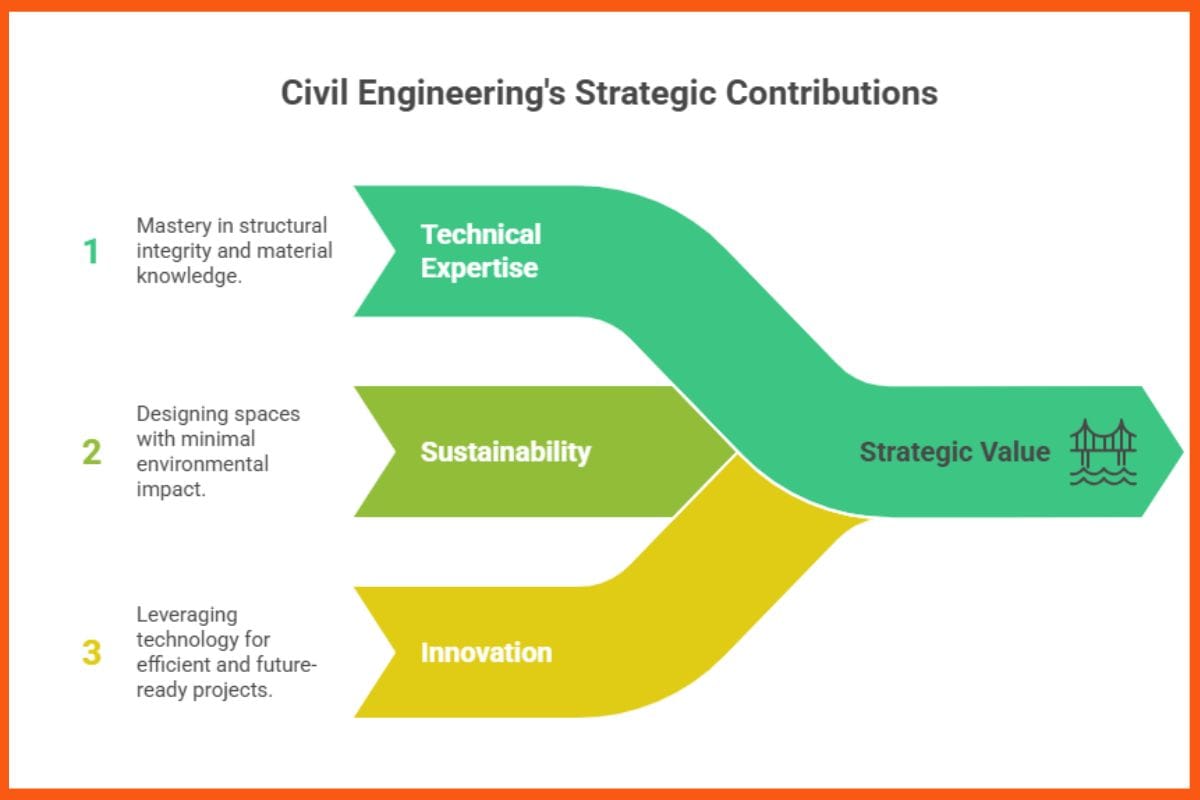 Civil Engineering Strategic Contributions
