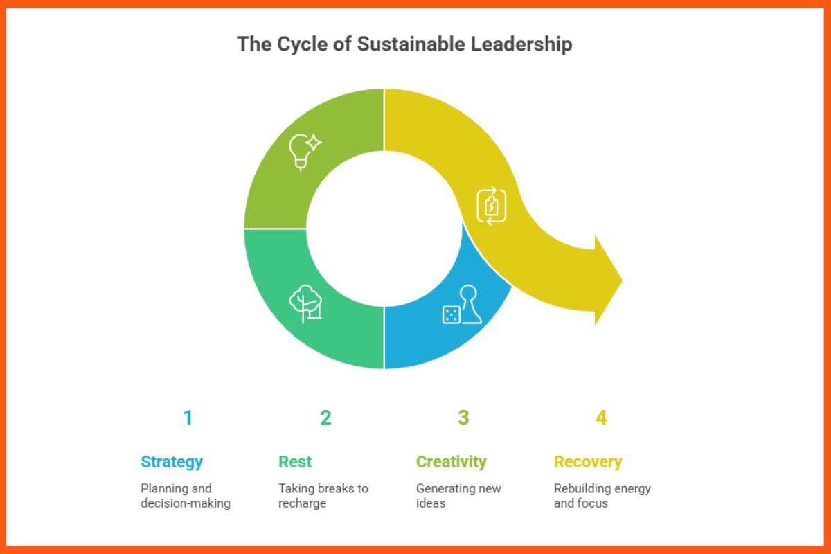 The Cycle of Sustainable Leadership