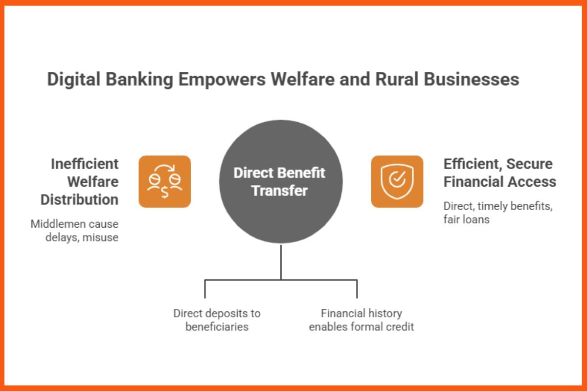 Digital Banking Empowers Welfare and Rural Businesses
