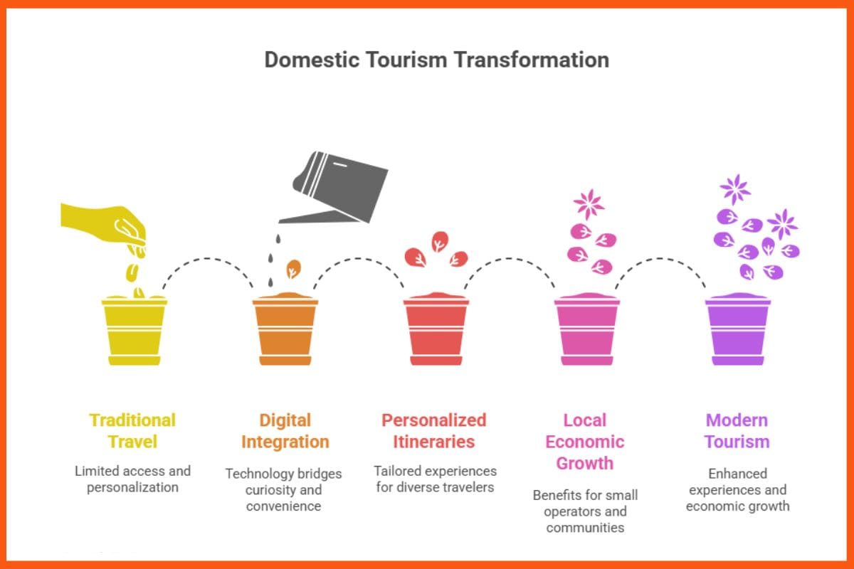 Domestic Tourism Transformation