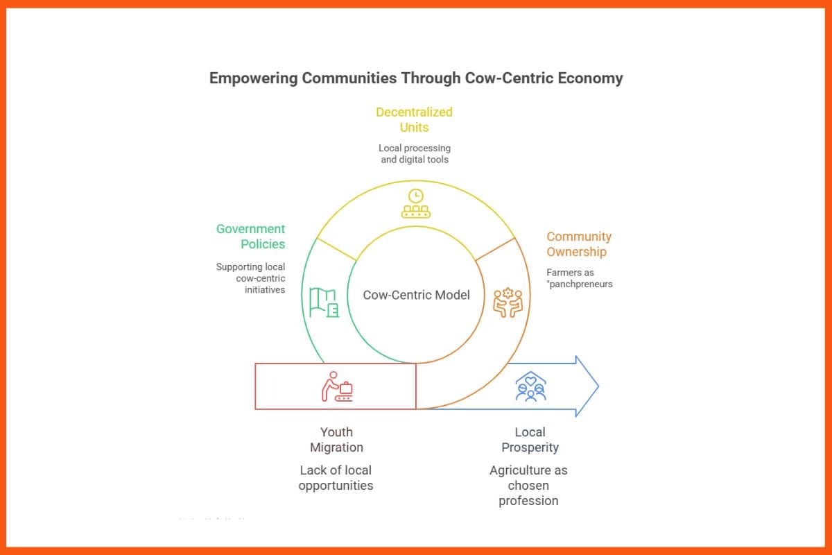 Empowering Communities Through Cow Centric Economy