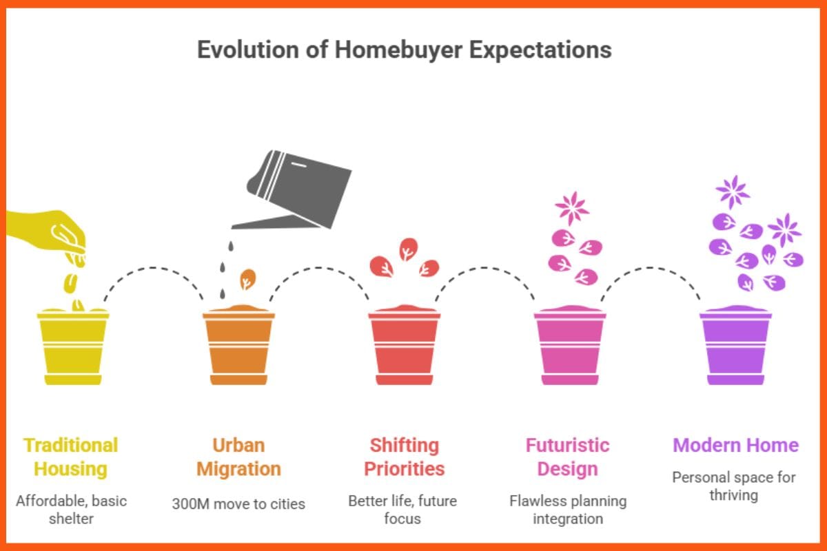 Evolution of Homebuyer Expectation