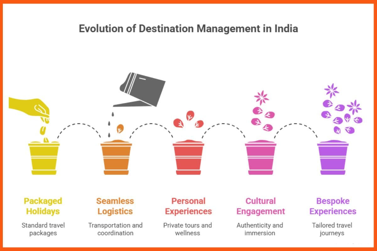 Evolution of Destination Management in India