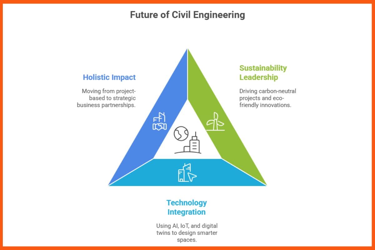 Future of Civil Engineering