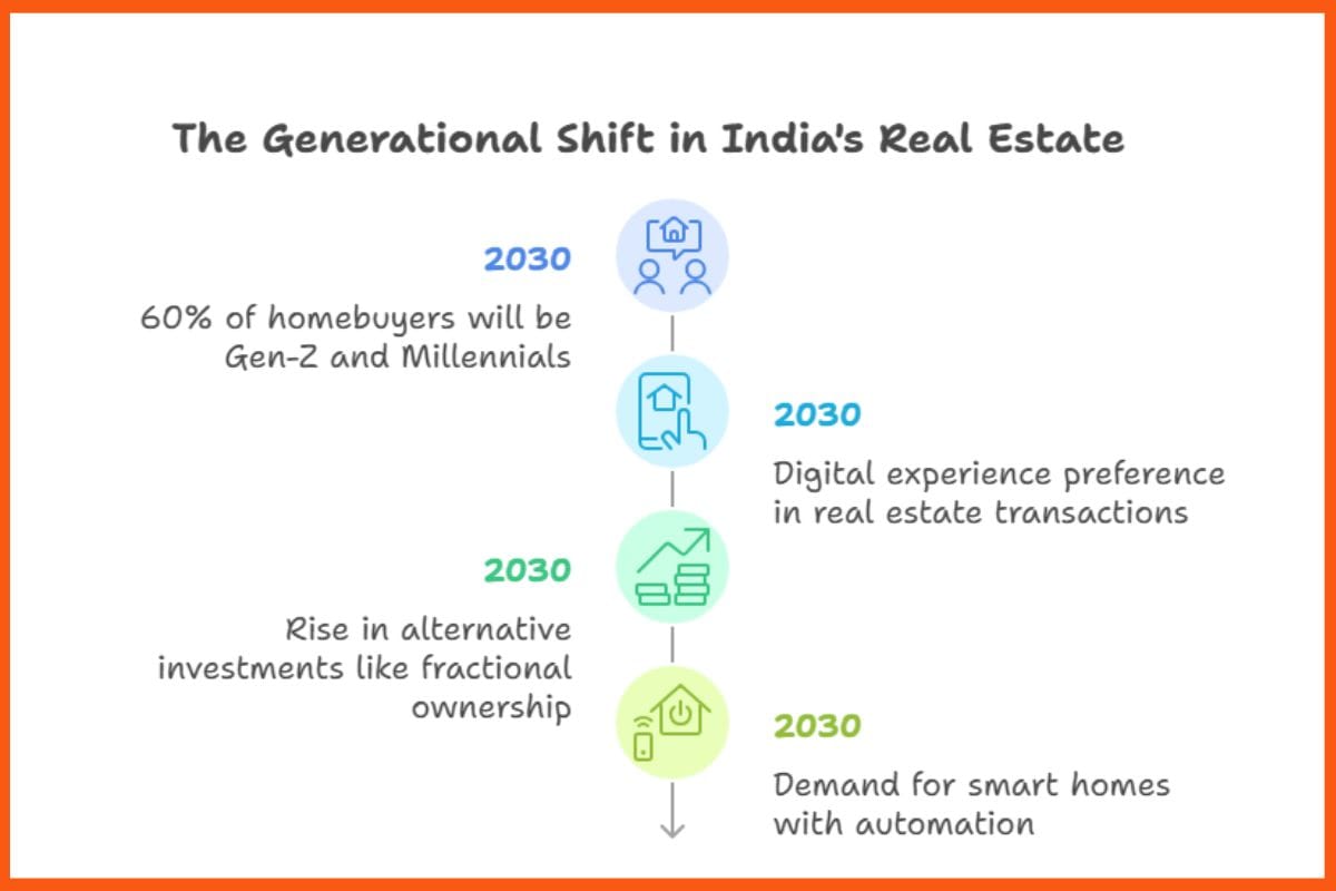 Generational Shift in India's Real Estate