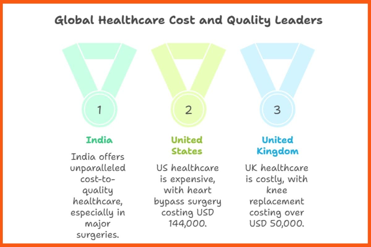 Global Healtcare Cost and Quality Leaders