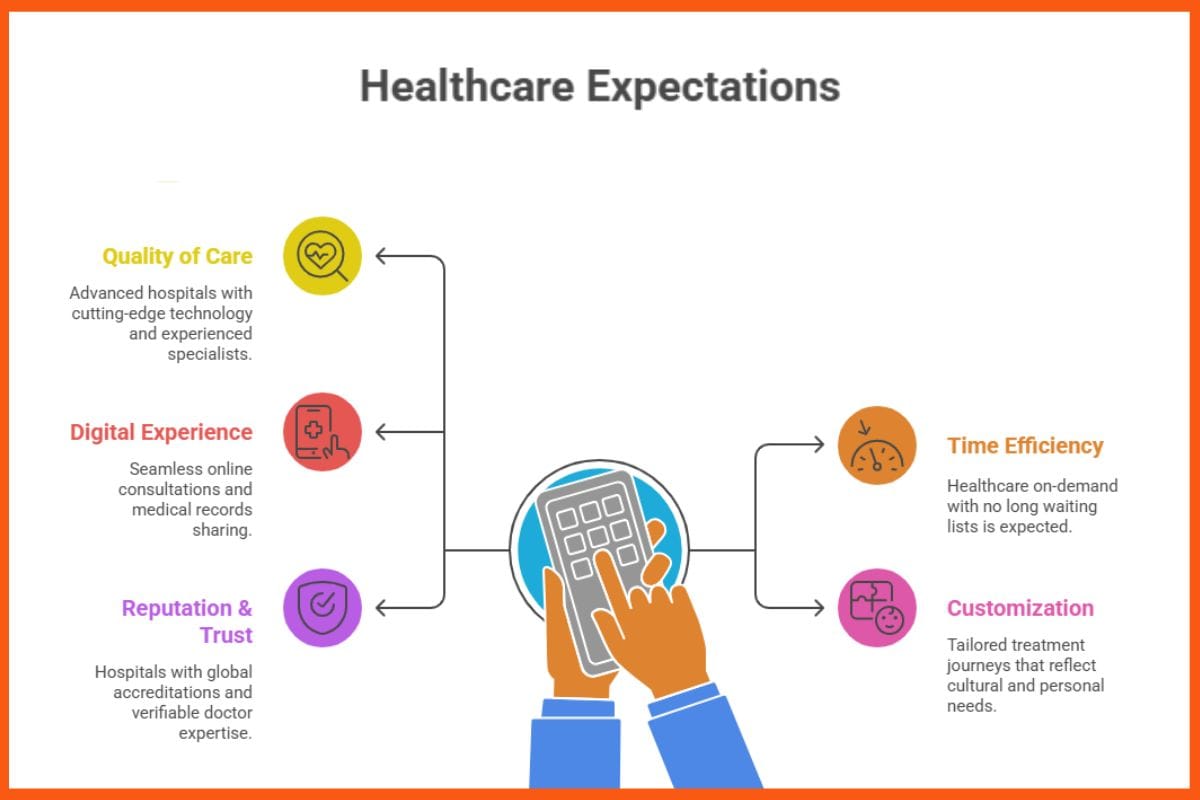 Healthcare Expectations