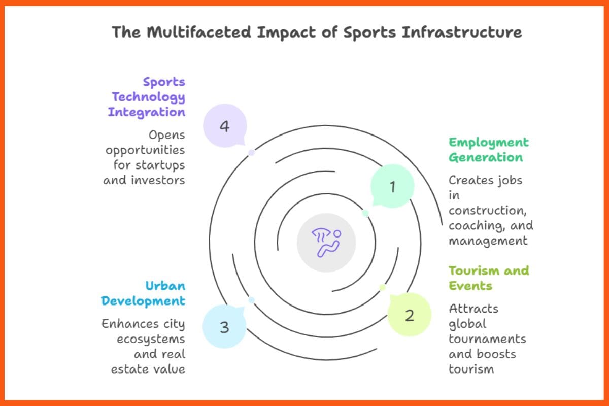 The Multifaceted Impact of Sports Infrastructure