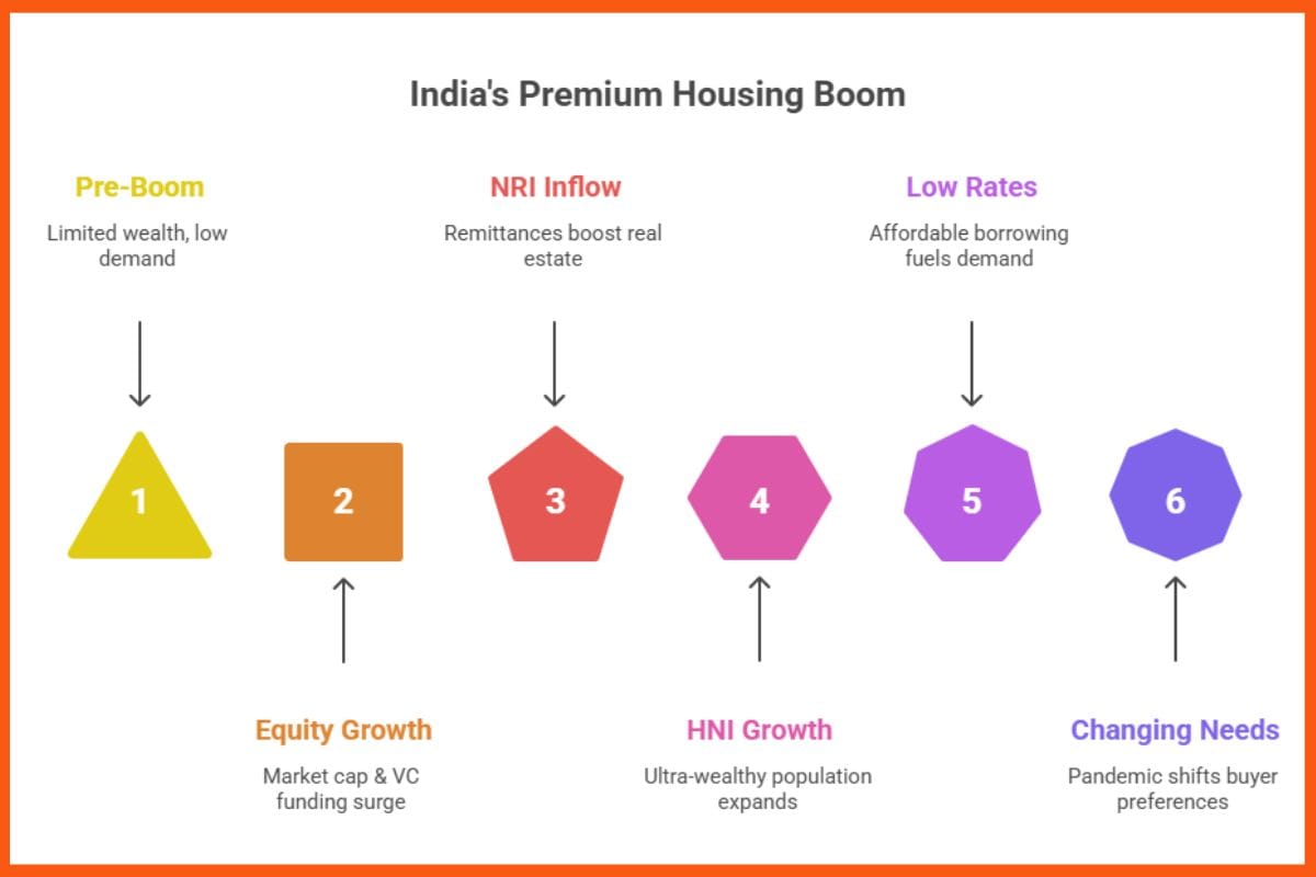 India's Premium Housing Boom