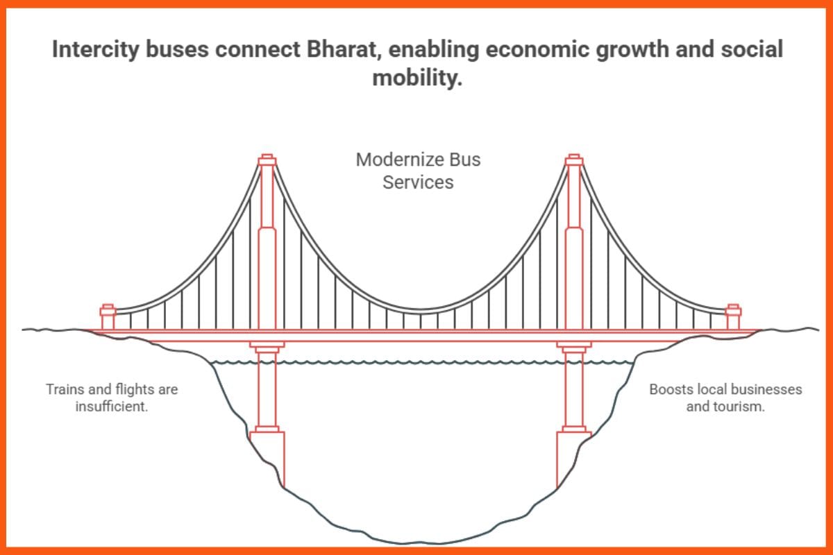 Intercity buses connect Bharat, Enabling Economic Growth and Social Mobility
