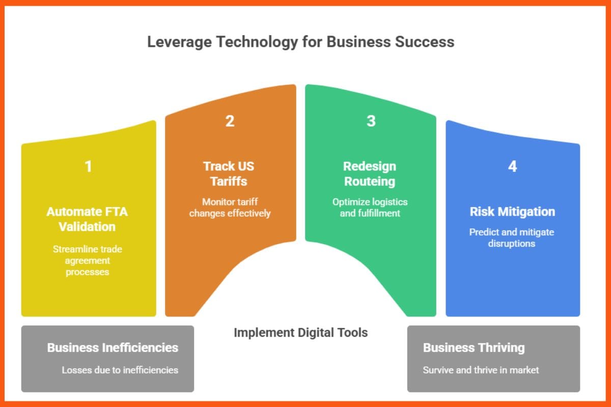 Leverage Business Technology for Business Success