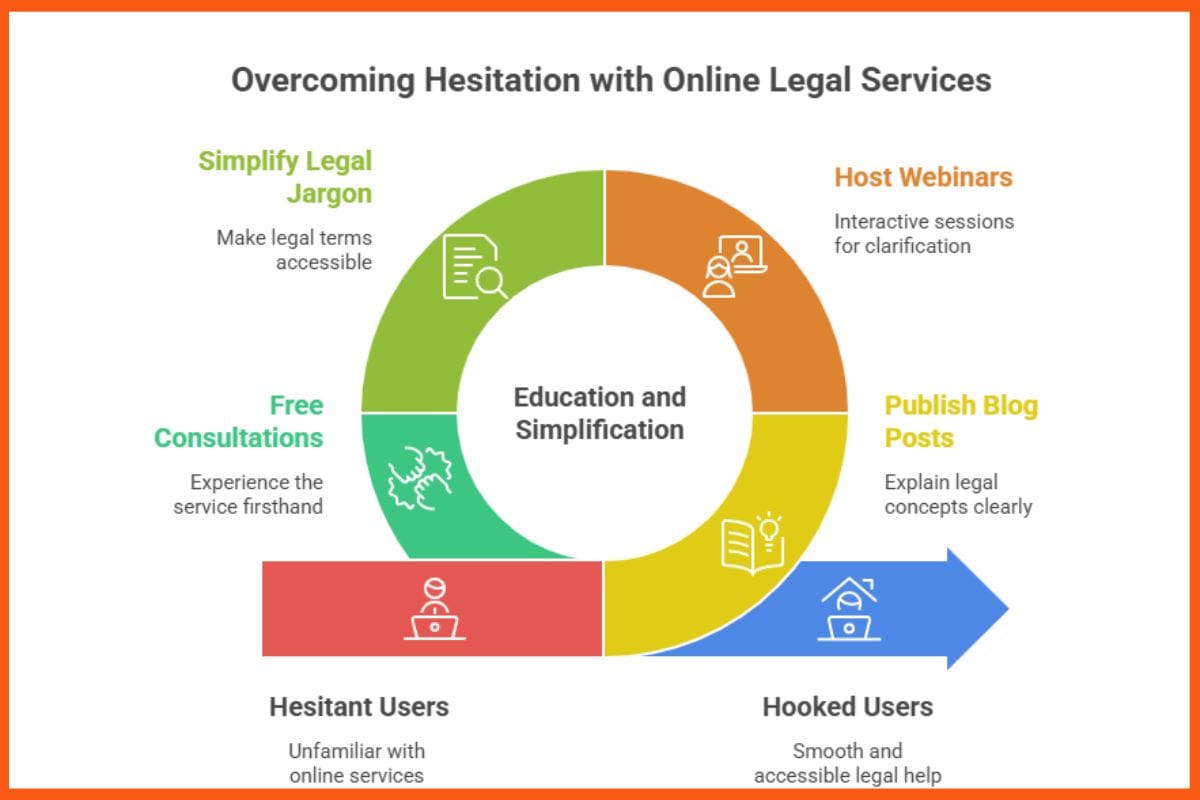 Overcoming Hesitation with Online Legal Service