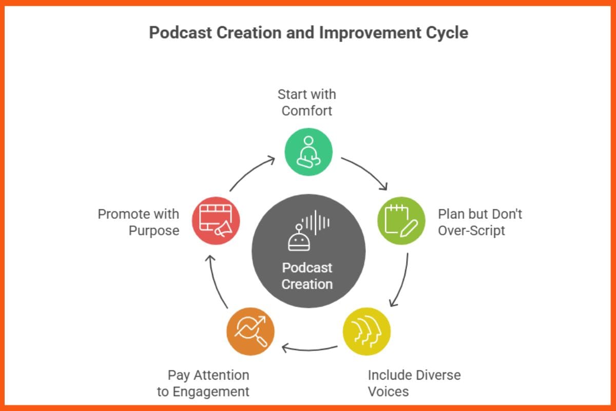 Podcast Creation and Improvement Cycle