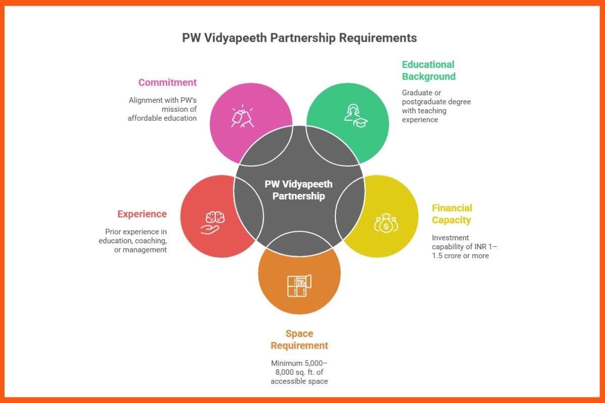 PW Vidhyapeeth Partnership Requirements