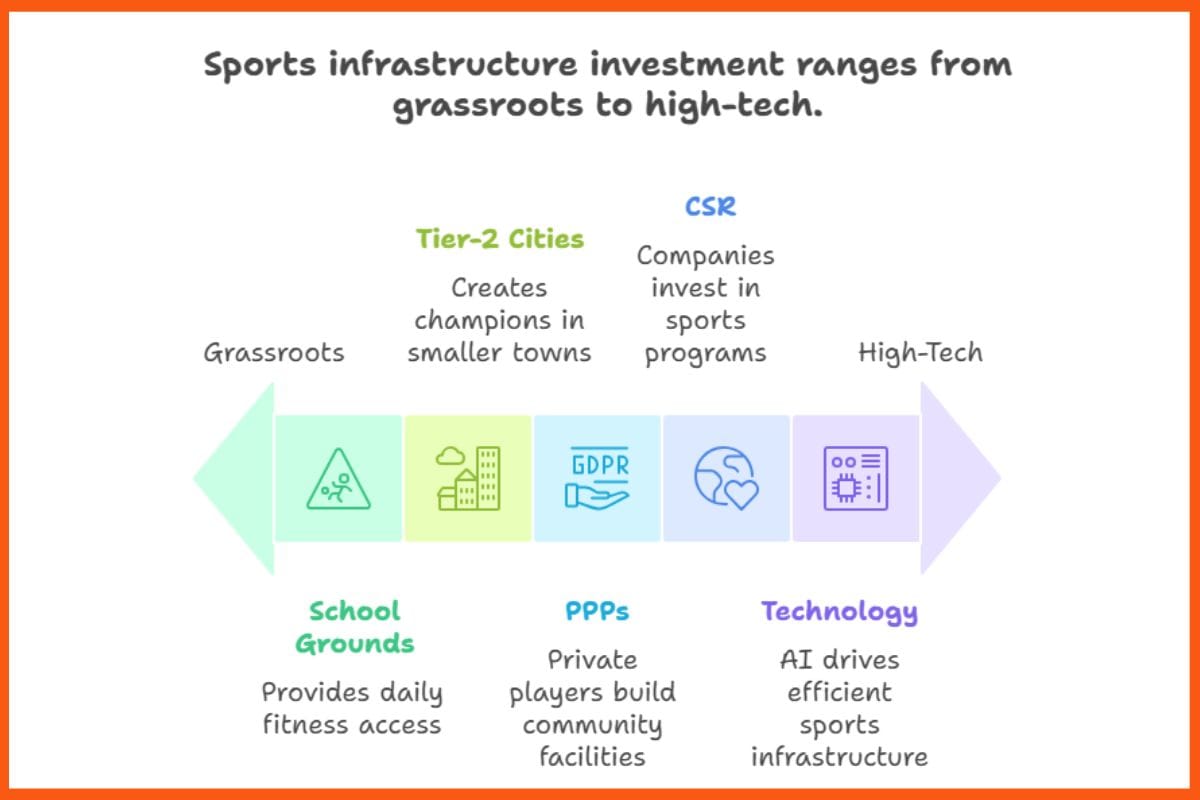 Sports Infrastructure Investment Ranges from Grassroots to High-Tech