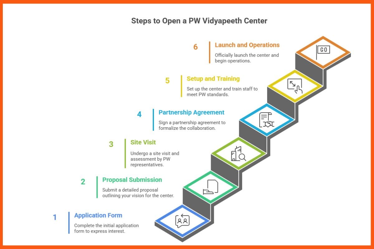 Steps to Open a PW Vidyapeeth Center