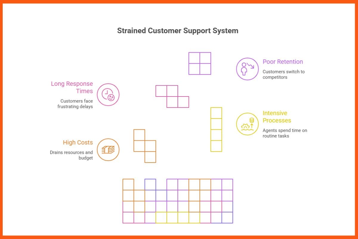 Strained Customer Support Systems