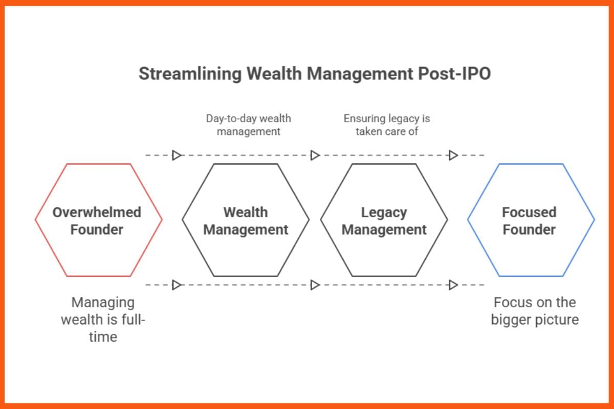 Streamlining Wealth Management Post - IPO