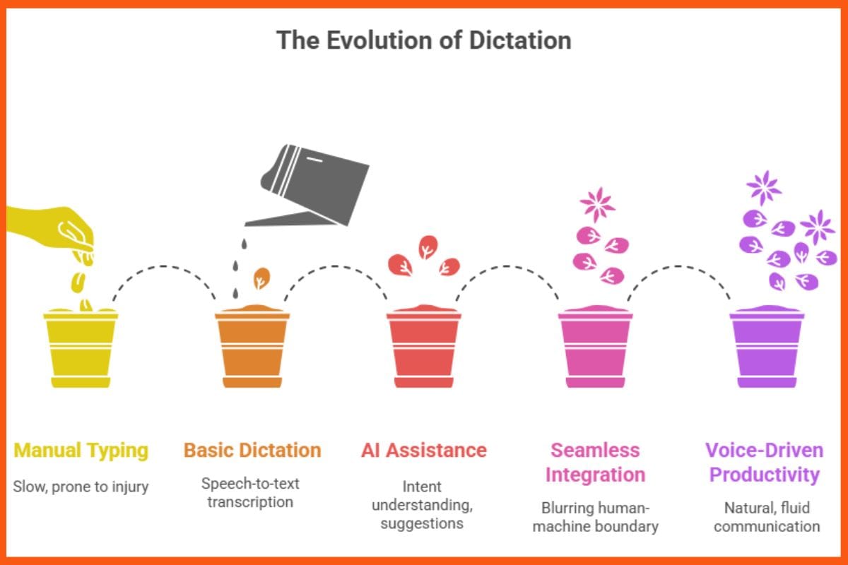 The Evolution of Dictation
