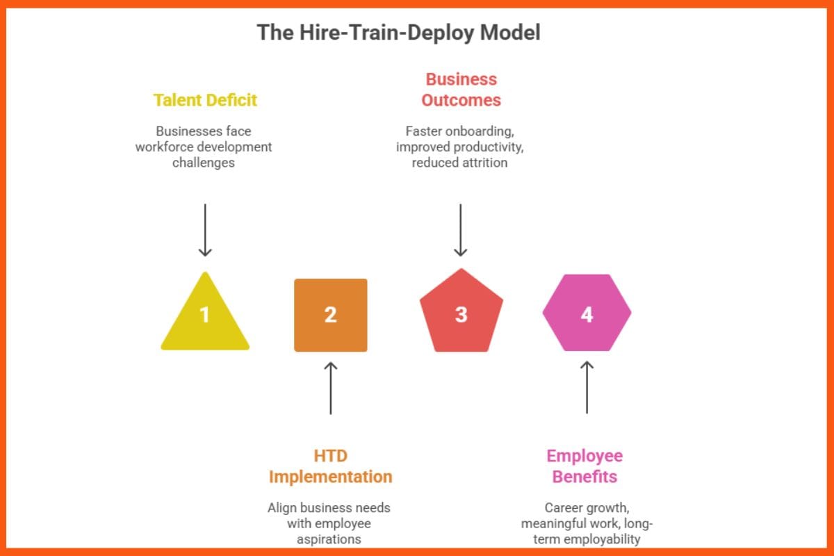The Hire-Train Deploy Model