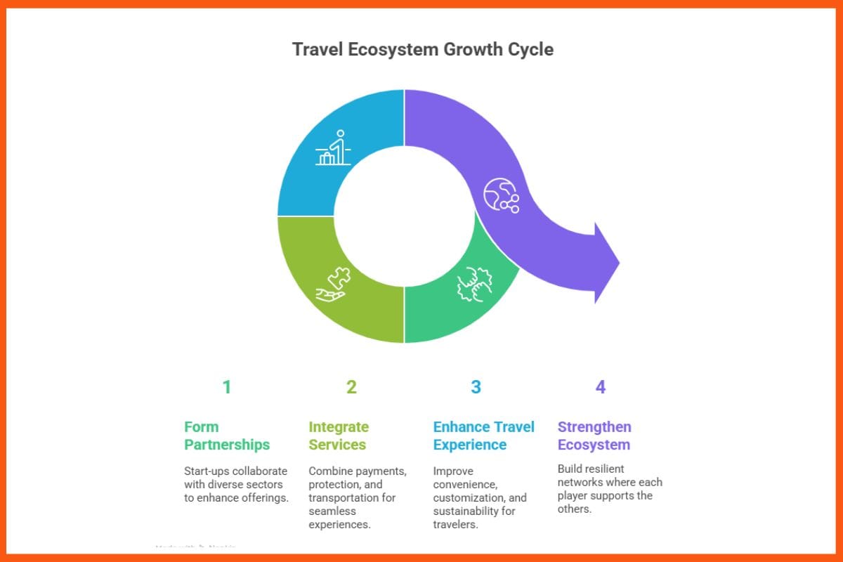 Travel Ecosystem Growth Cycle