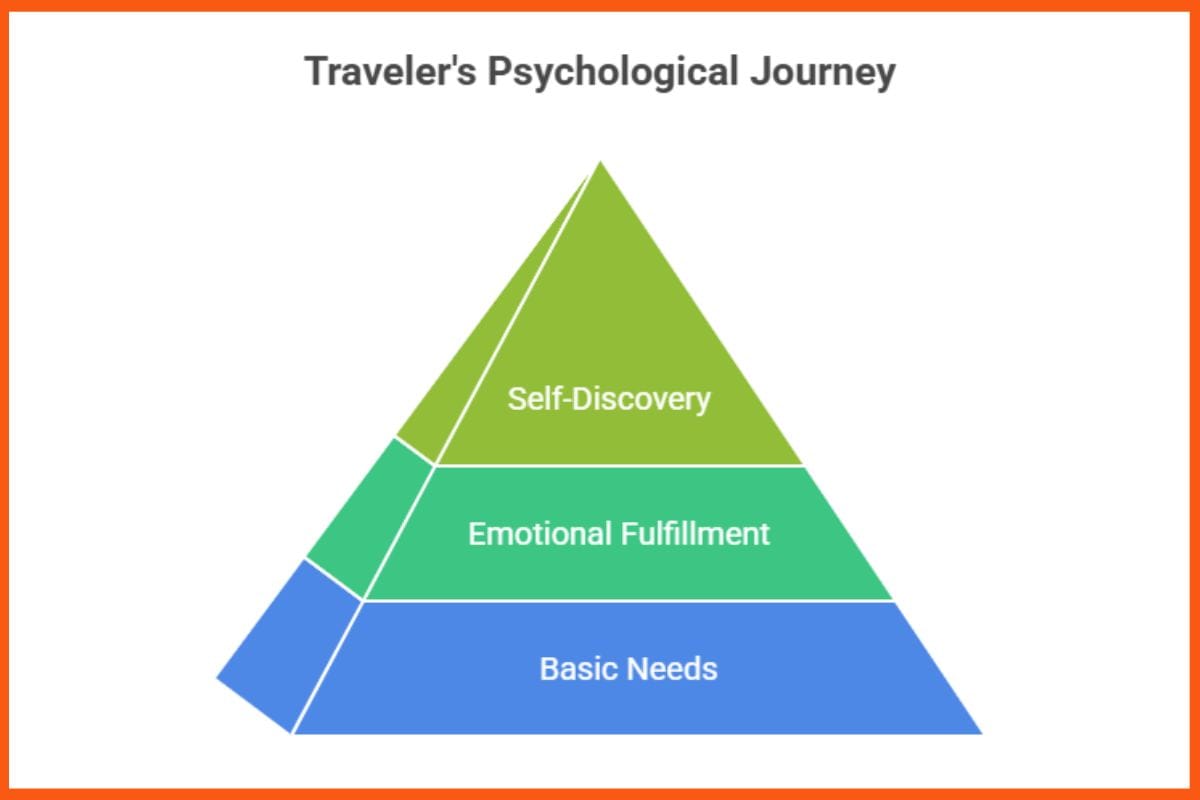 Traveler's Psychology Journey