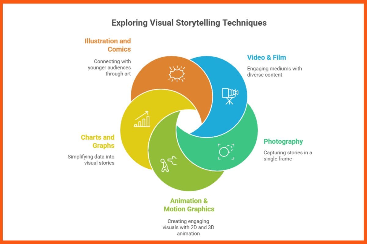 Types of Visual Storytelling