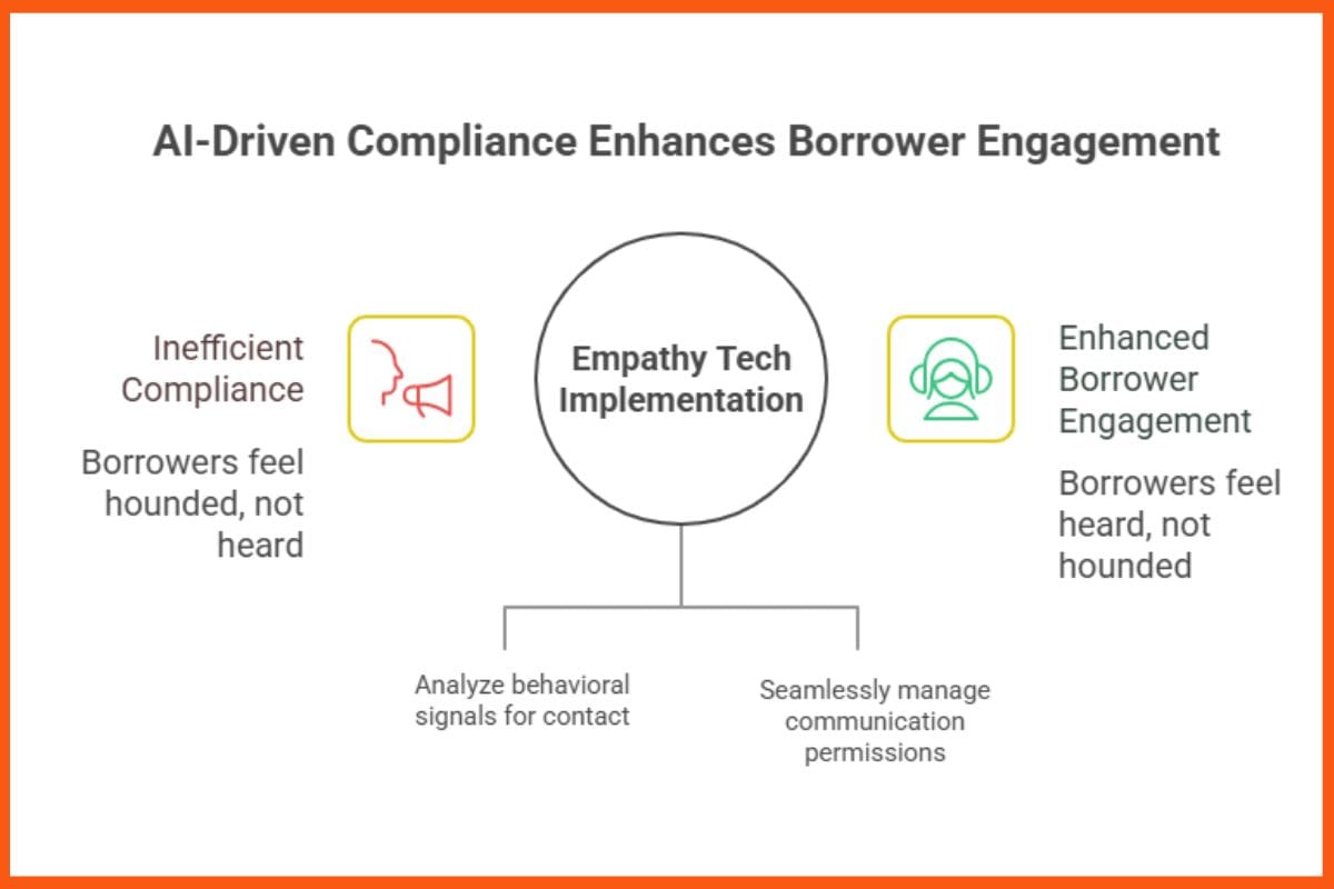 AI-Driven Compliance Enhances Borrower Engagement