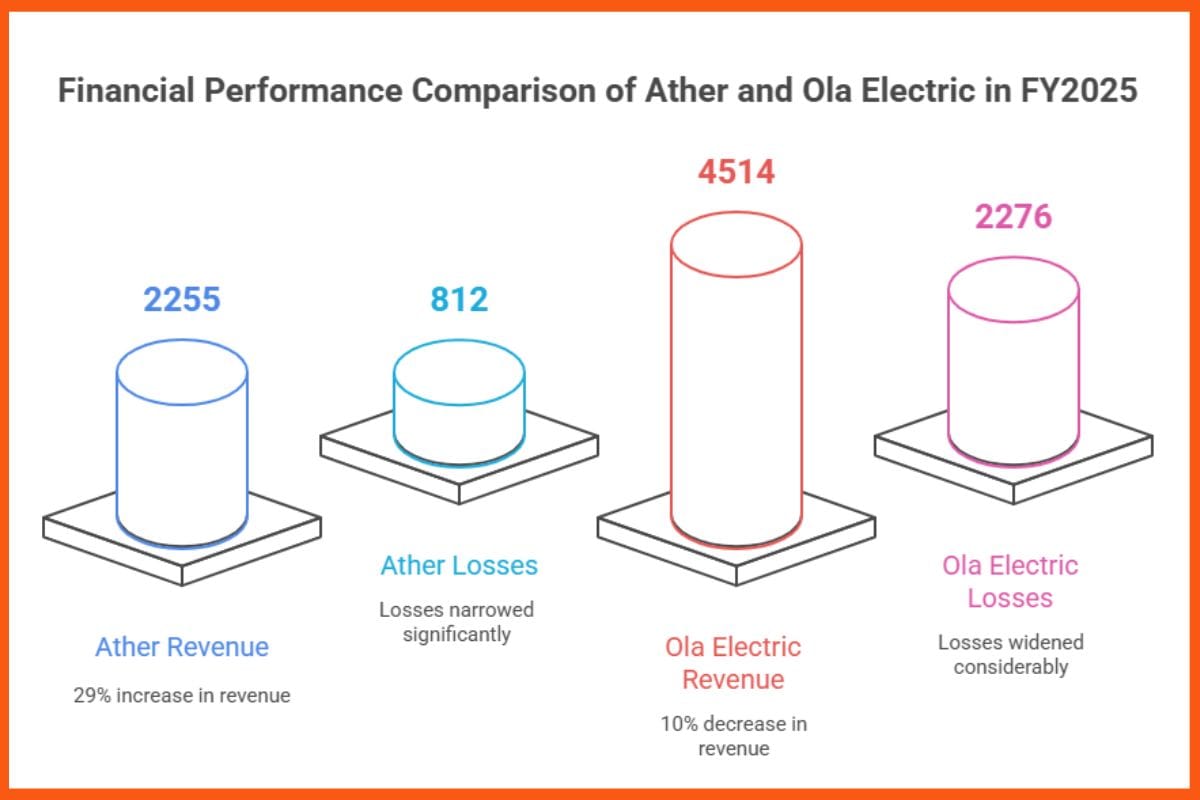 The Financial Face-Off: Ather Surges as Ola Struggles