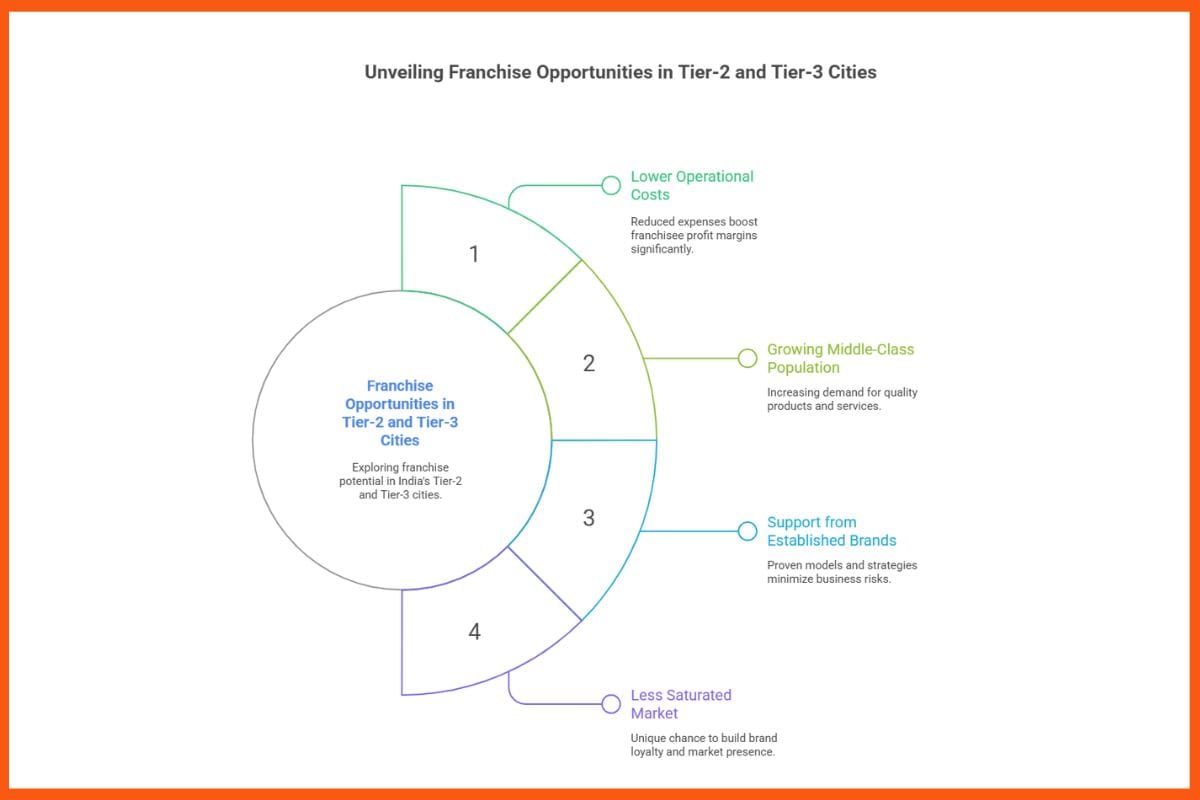 Unveiling Franchise Opportunities in Tier-2 and Tier-3 Cities