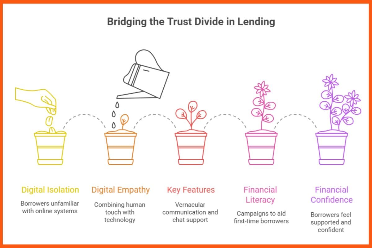 Bridging the Trust Divide in Learning