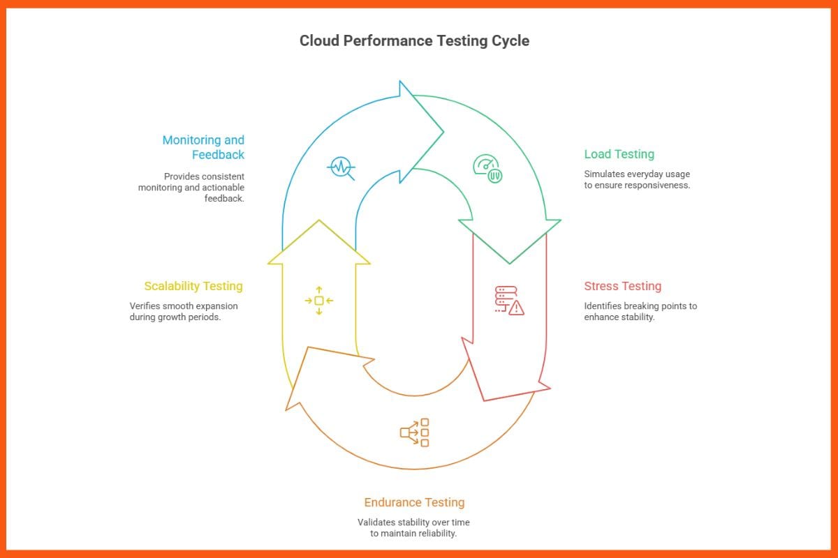 Cloud Performance Testing Cycle