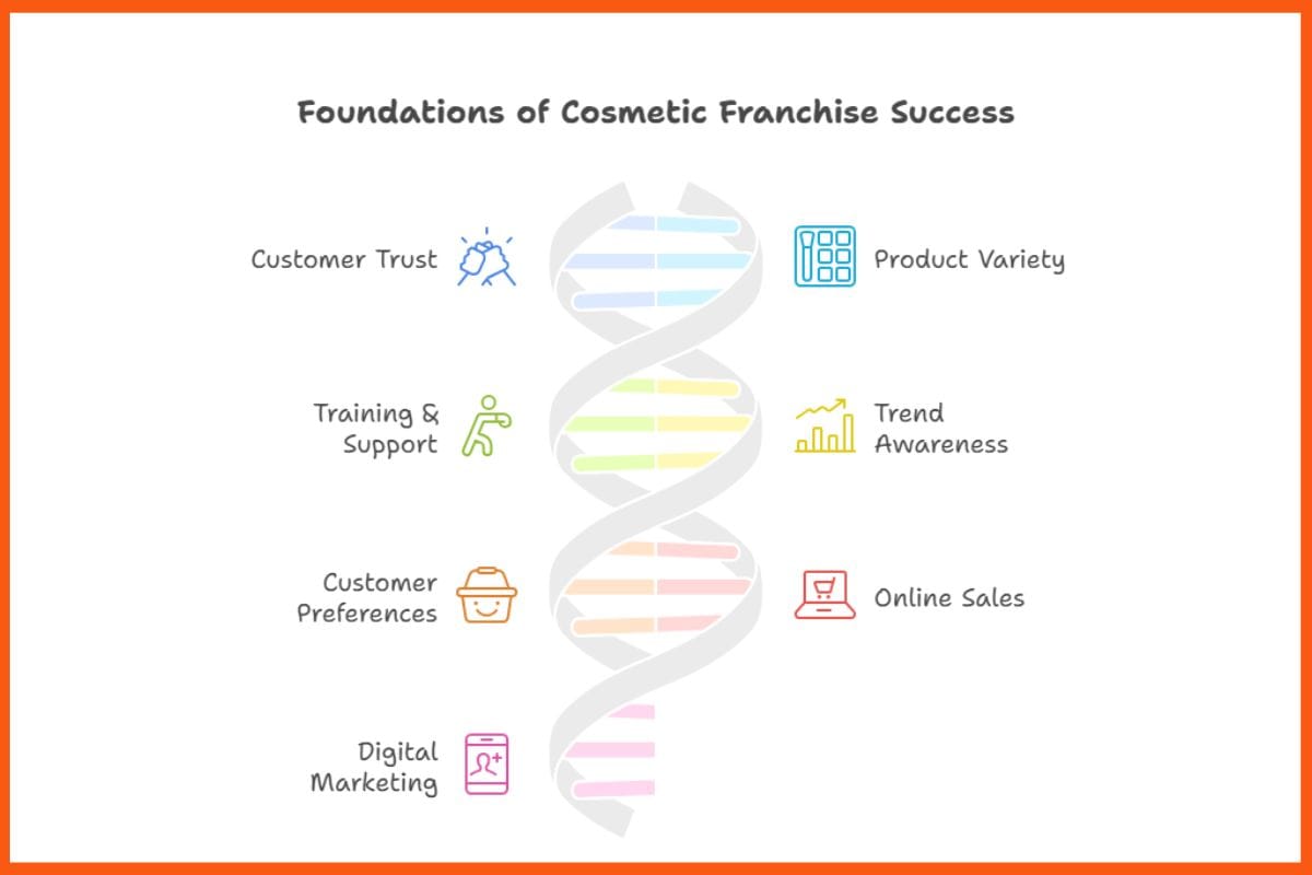 Foundations of Cosmetics Franchise Success