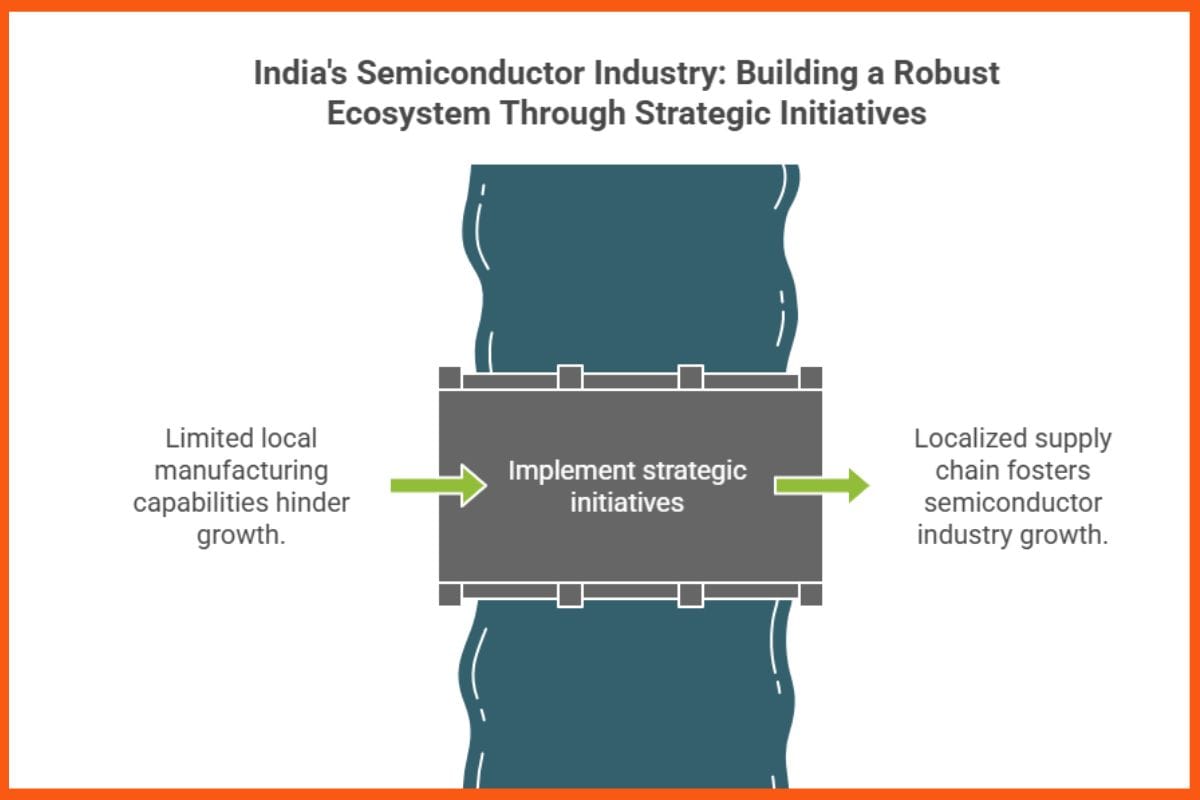 India's Semiconductor Industry: Building a Robust Ecosystem Through Strategic Initiatives