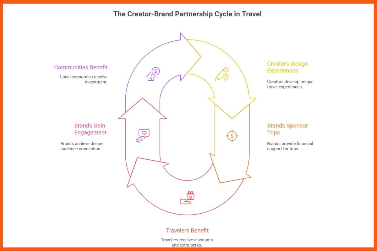 The Creator - Brand Partnership Cycle in Travel