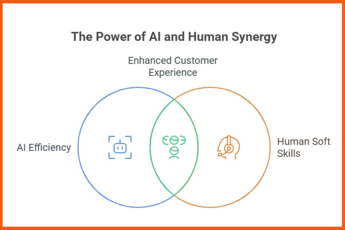 The Power of AI and Human Synergy