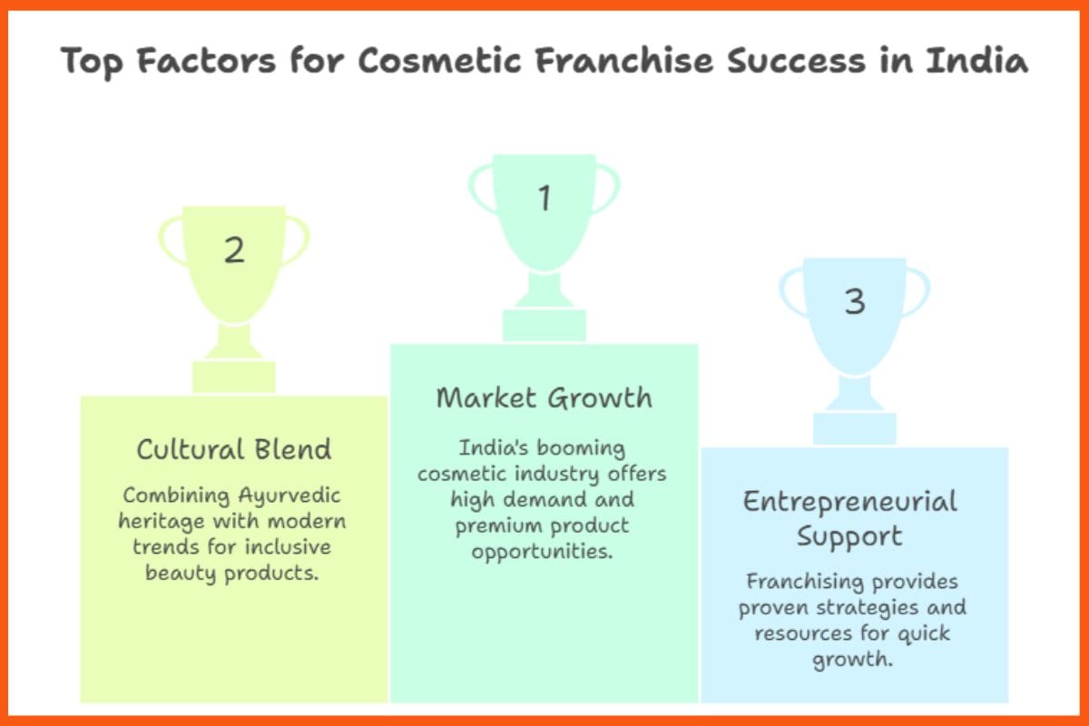 Top Factors for Cosmetic Franchise Success in India