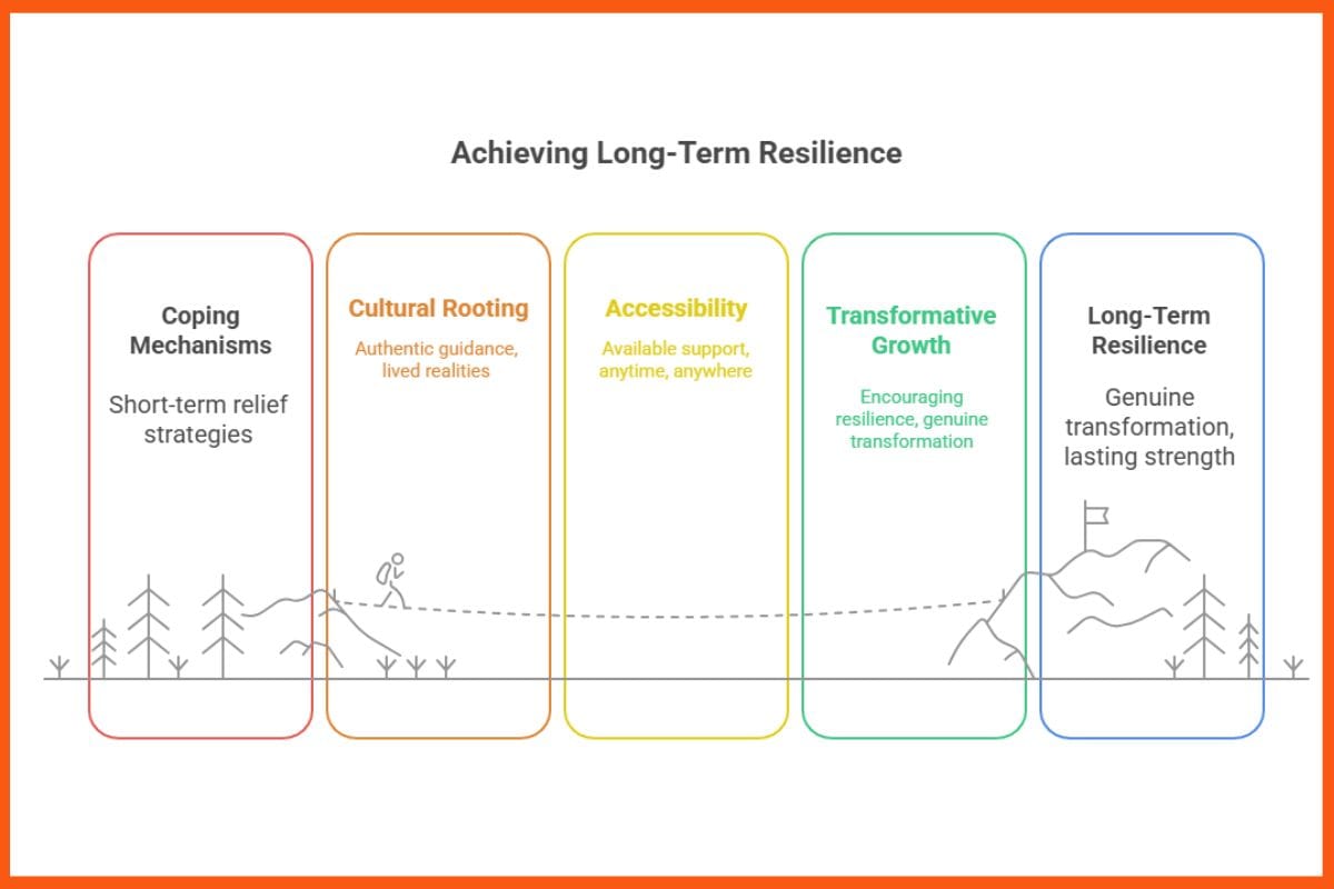 Achieving Long - Term Resilience
