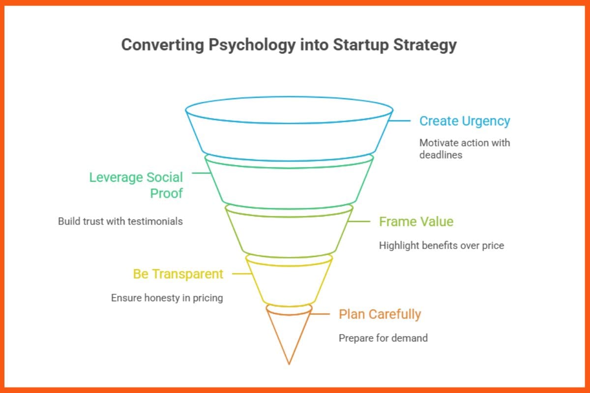 Converting Psychology into Startup Strategy