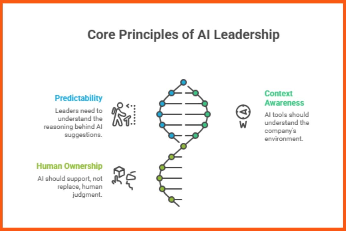 Core Principles of AI Leadership