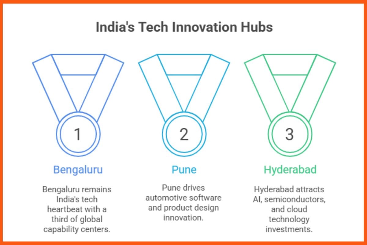 India's Tech Innovation Hubs