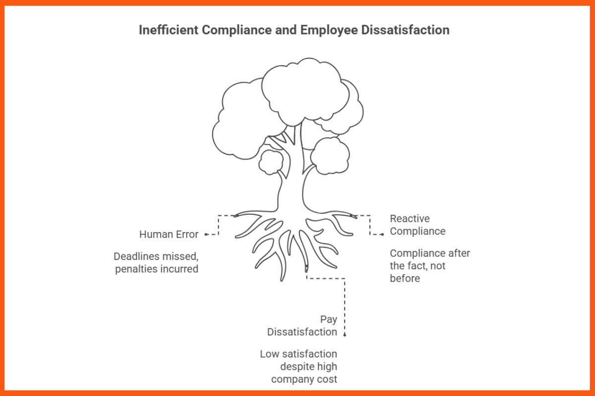 Inefficient Compliance and Employee Dissatisfaction