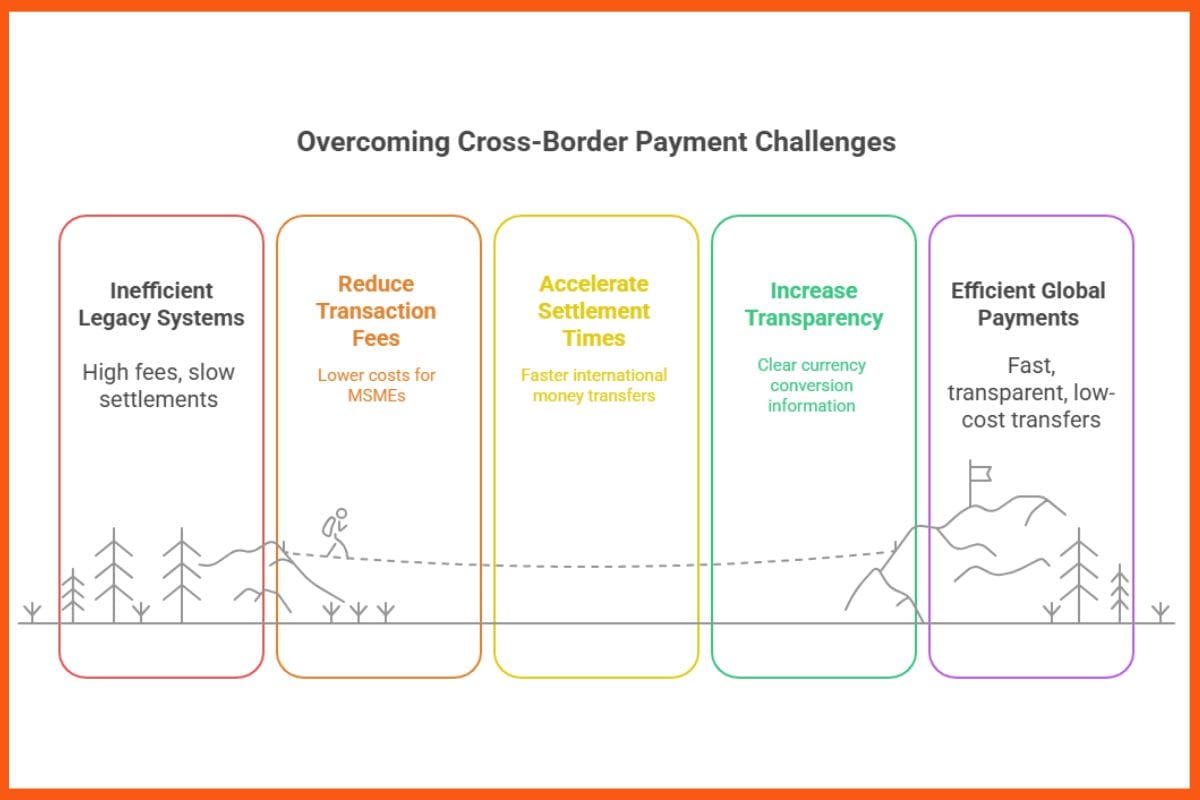 Overcoming Cross-Border Payment Challenges