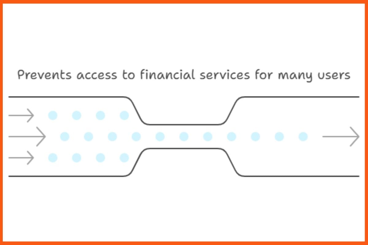 Prevents Access to Financial Services for Many Users