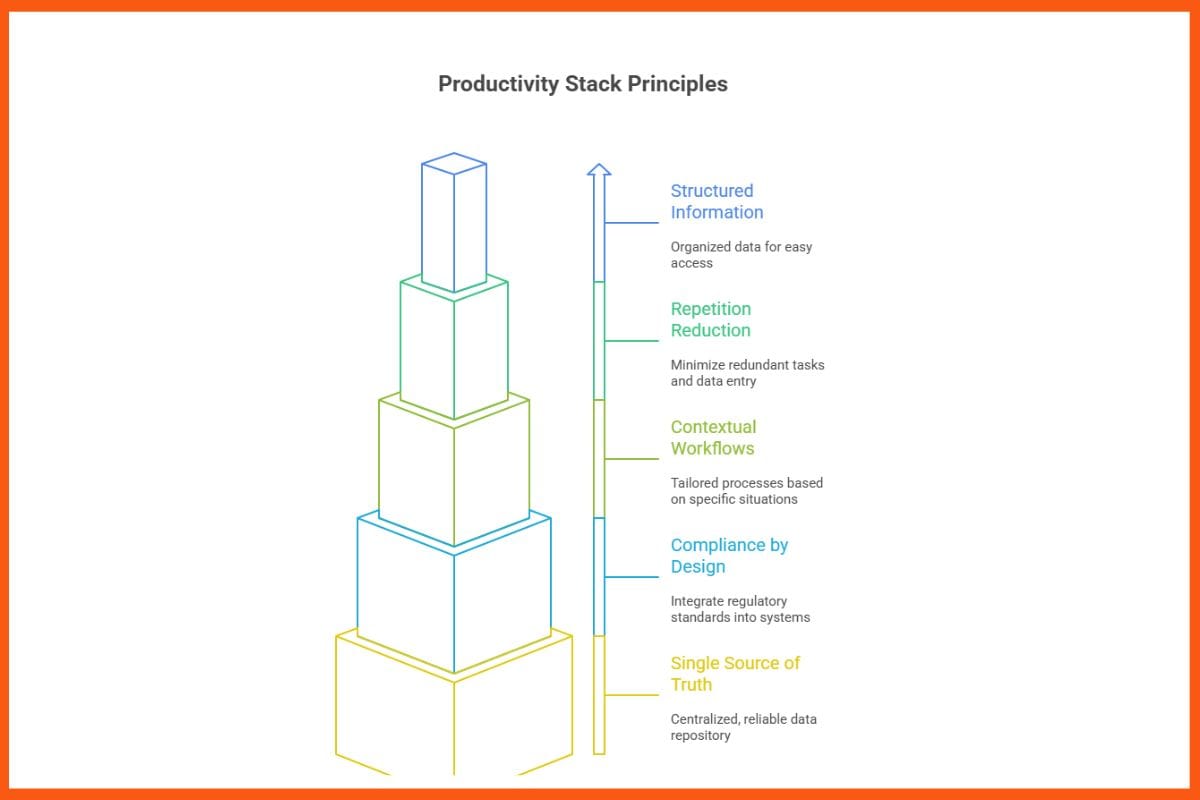 Productivity Stack Principle