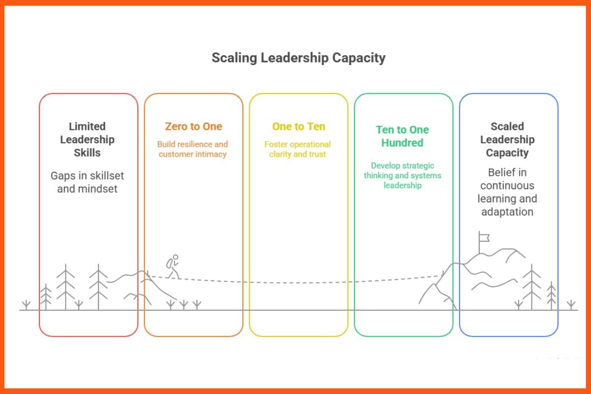 Scaling Leadership Capacity
